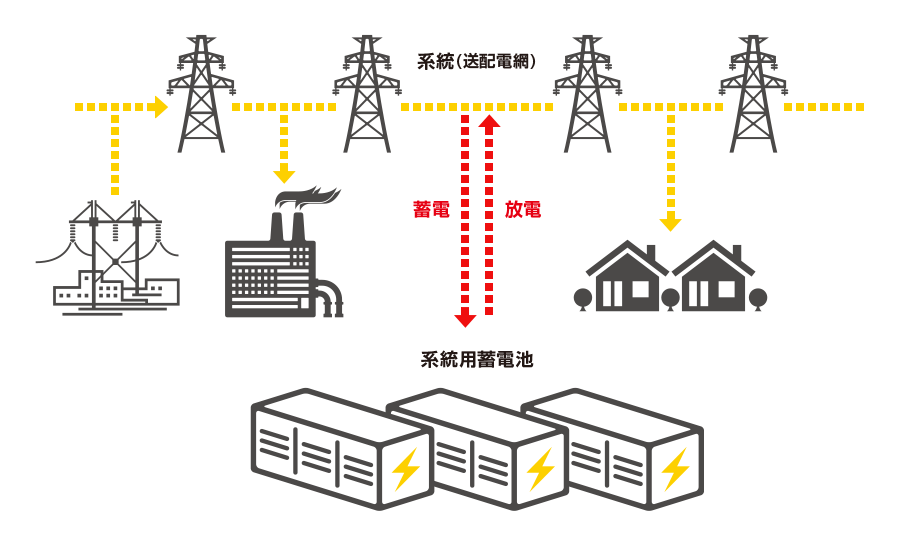 系統用蓄電池とは