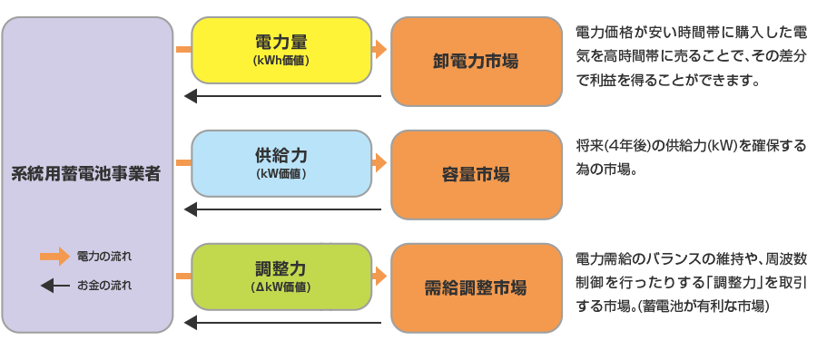 系統用蓄電池の収益化について