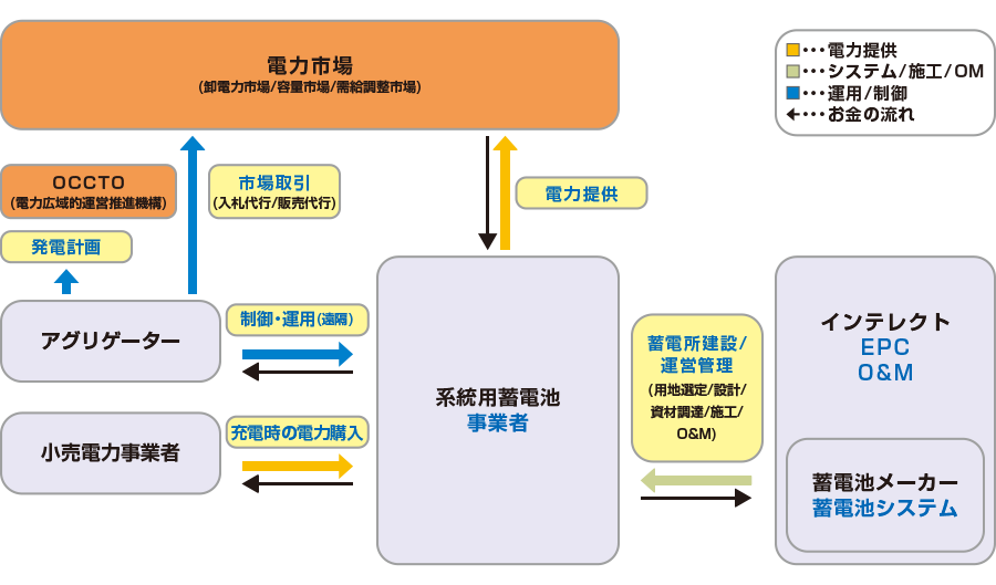 系統用蓄電池の事業スキーム