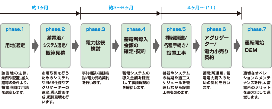 系統用蓄電池の導入フロー