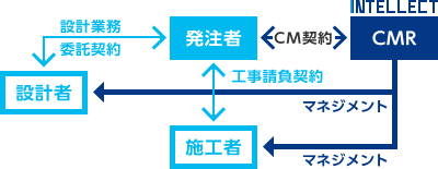 CM方式の体制図