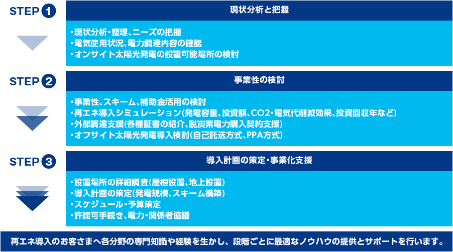 サービスフローと主な業務