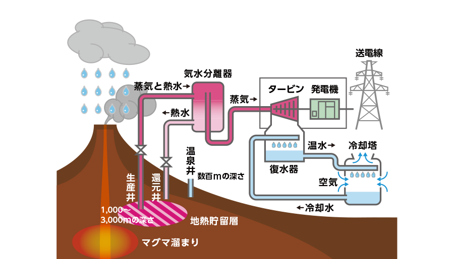 地熱発電の仕組み