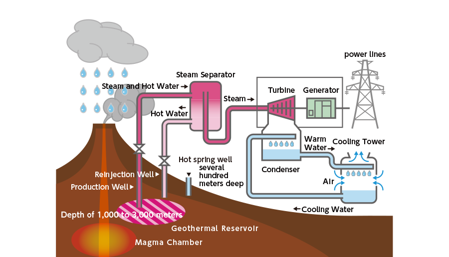 Mechanism of Geothermal Power Generation
