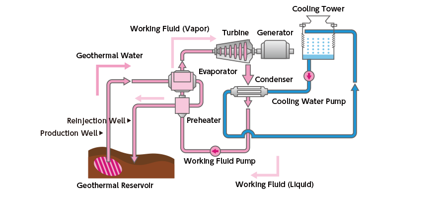 Mechanism of Geothermal Binary Power Generation