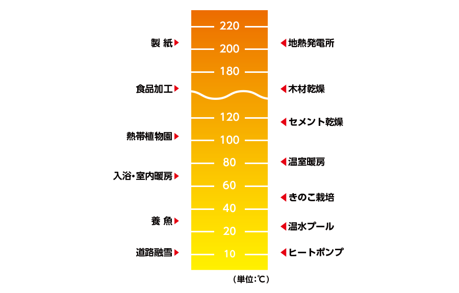 熱水の有効利用