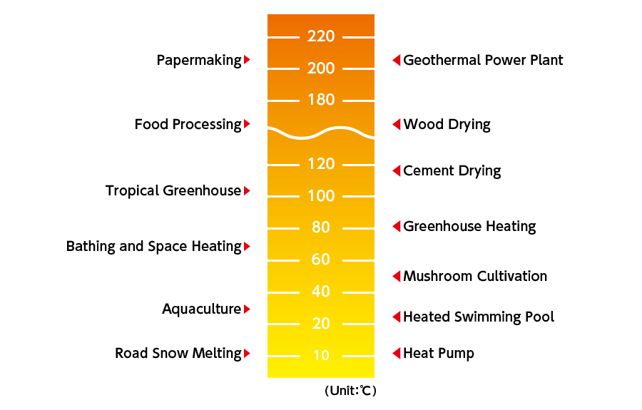 Effective Use of Hot Water