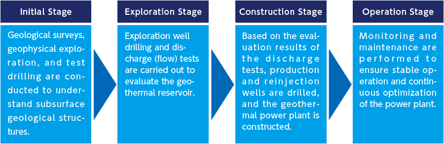 Geothermal Power Development Flow