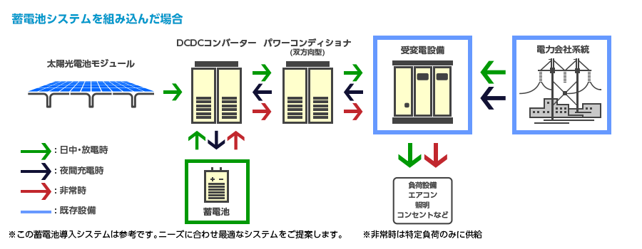 蓄電池システムを組み込んだ場合